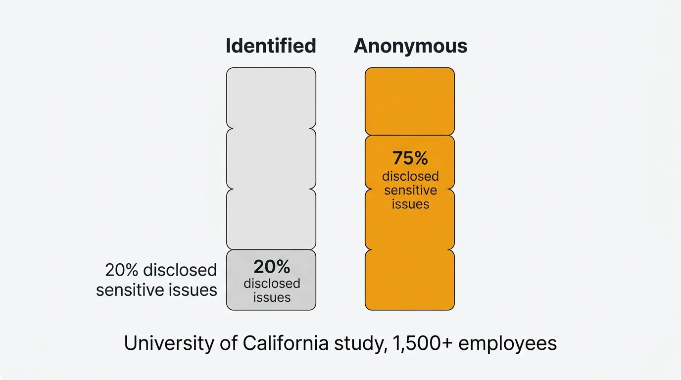 The honesty gap: 75% disclose anonymously vs 20% when identified