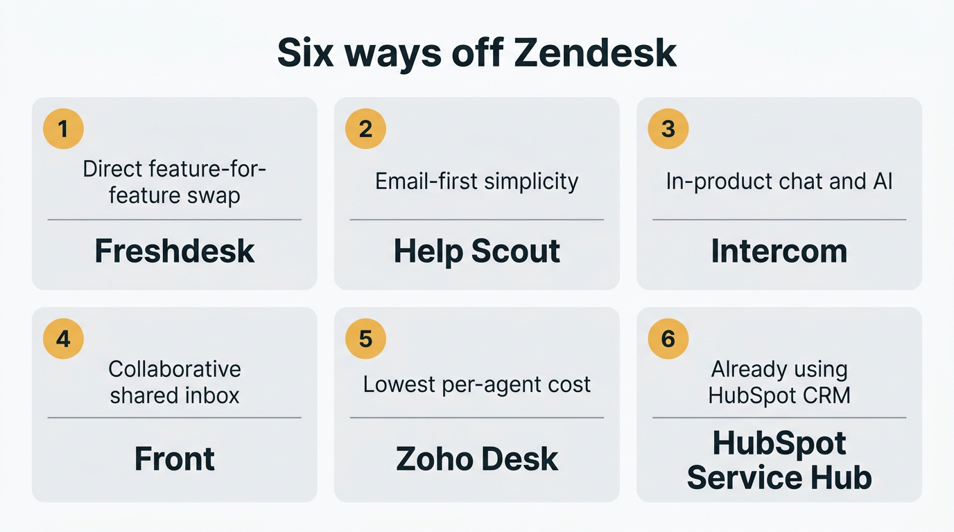 Six decision criteria for choosing a Zendesk alternative, each with a recommended tool