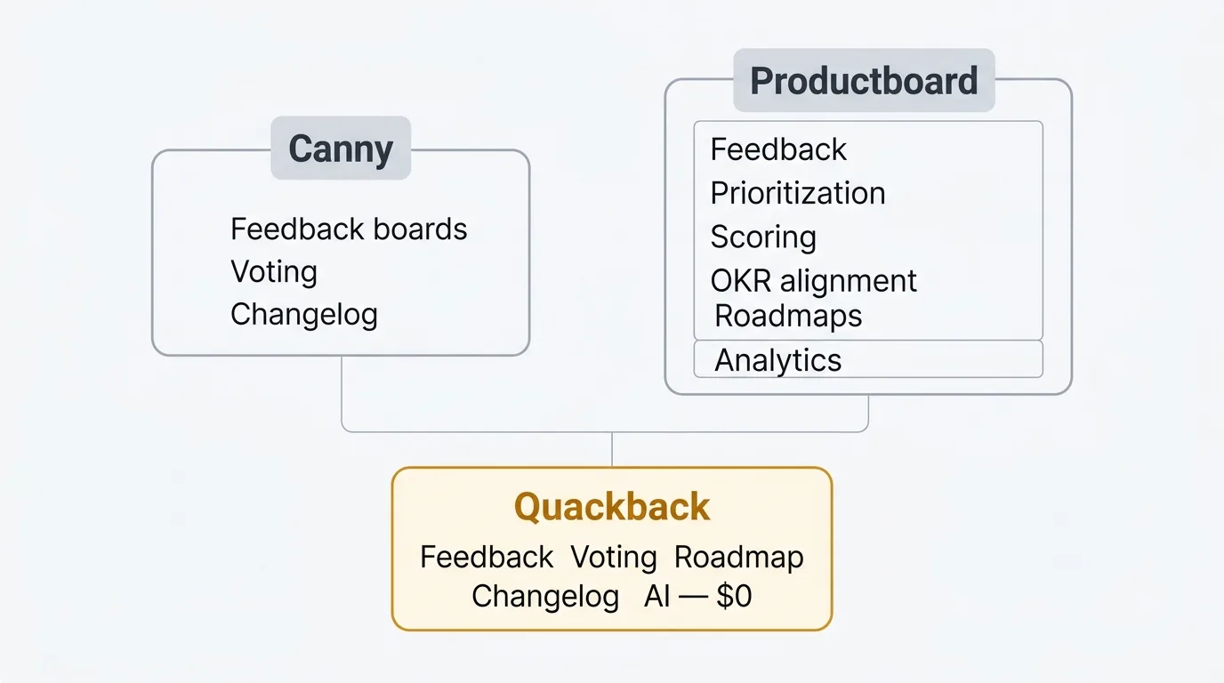 Canny vs Productboard comparison with Quackback as alternative