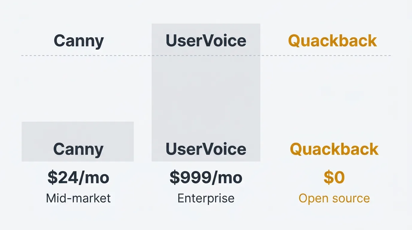 Canny vs UserVoice comparison with Quackback as alternative