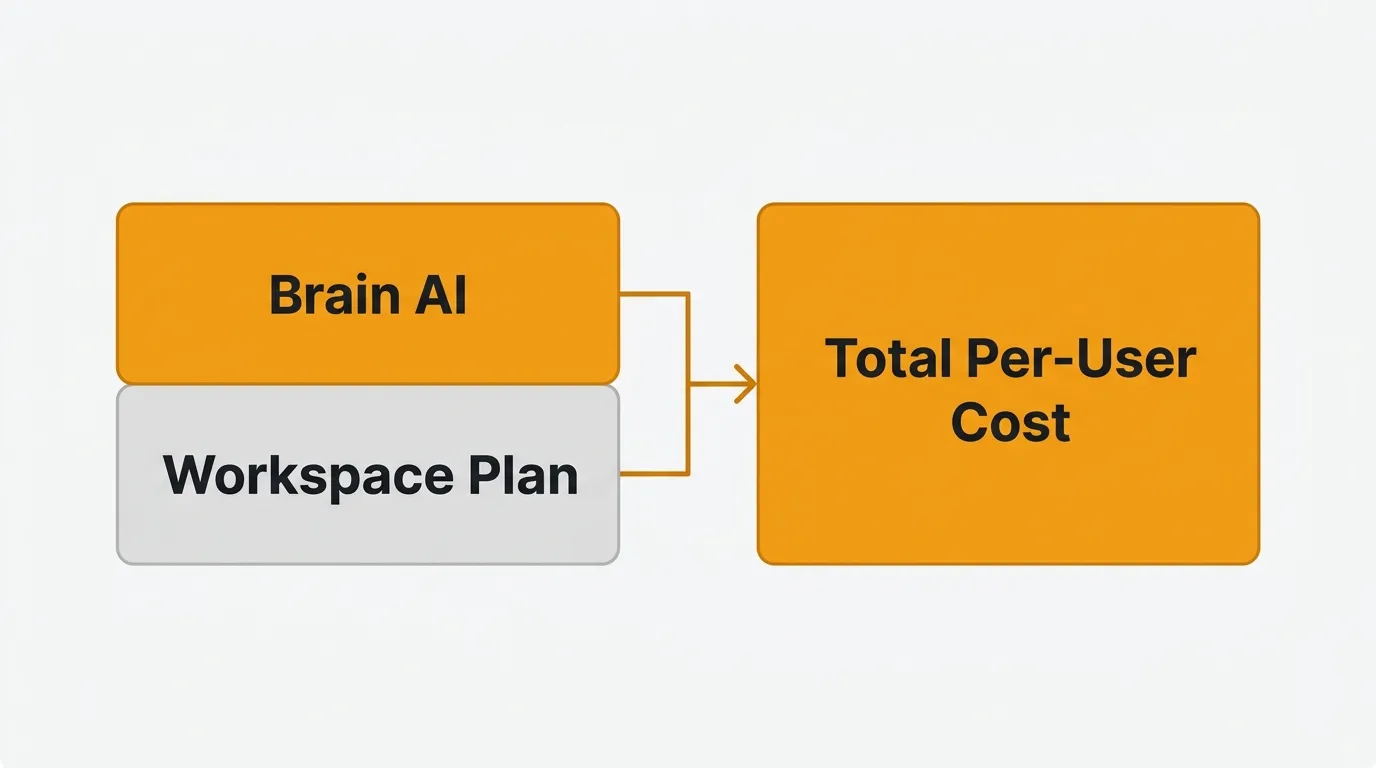 ClickUp Brain AI add-on pricing layers