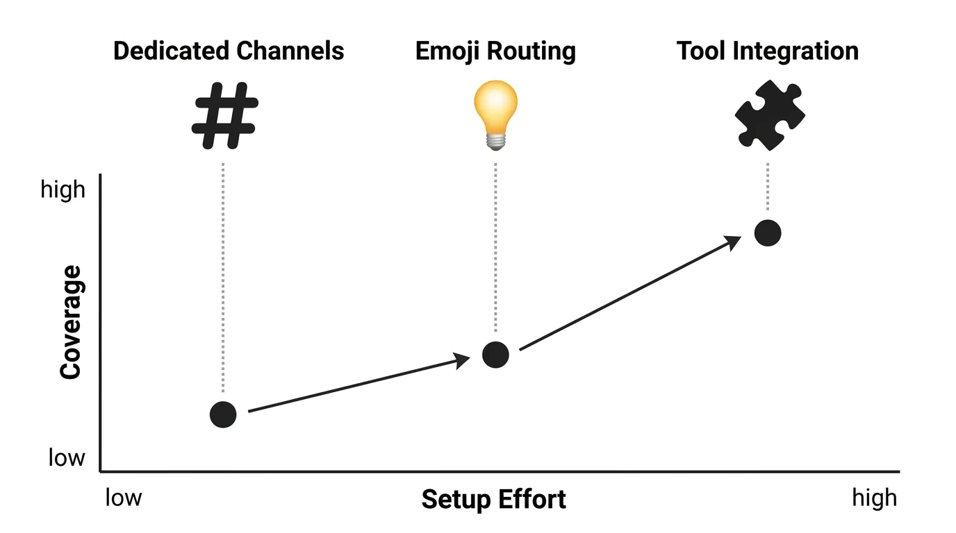 Three Slack feedback approaches compared on effort vs coverage axes