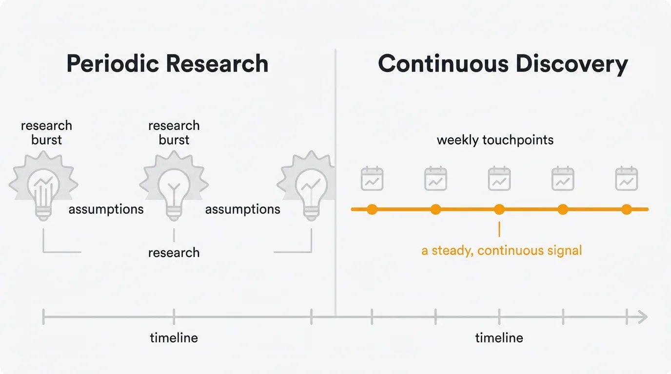 Continuous discovery replaces periodic research bursts with steady weekly signal