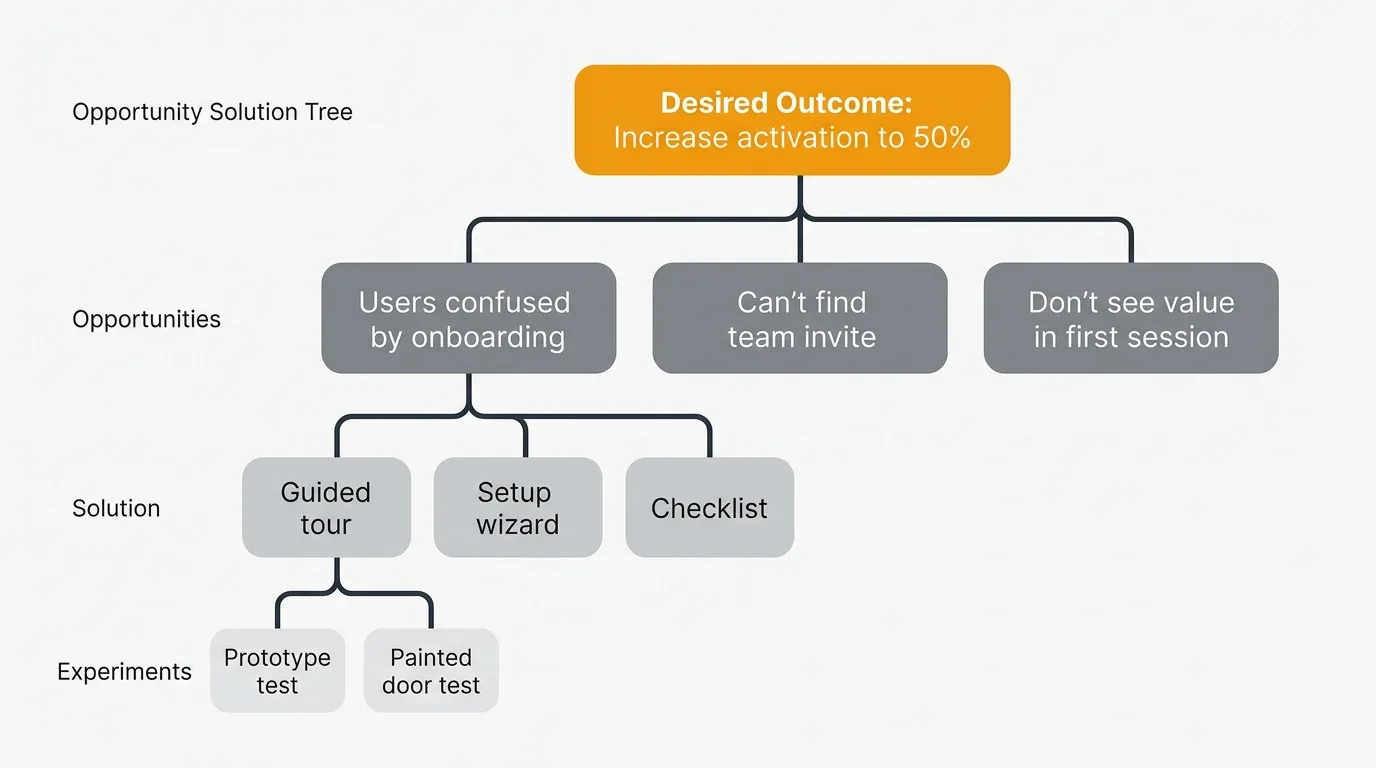 The opportunity solution tree connects outcomes to opportunities, solutions, and experiments