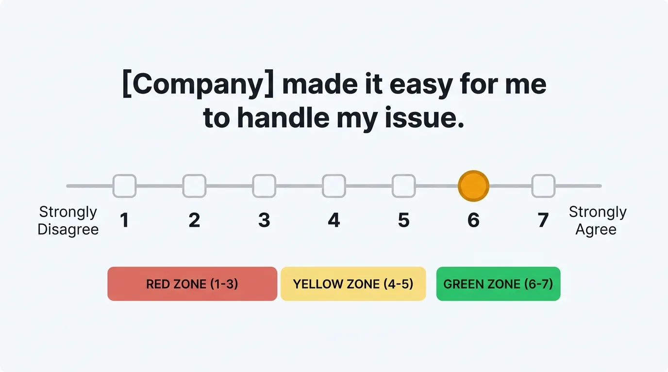 Customer Effort Score scale from 1 to 7