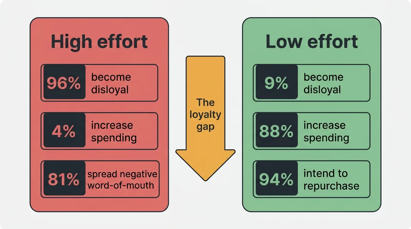High effort vs low effort: the dramatic loyalty gap