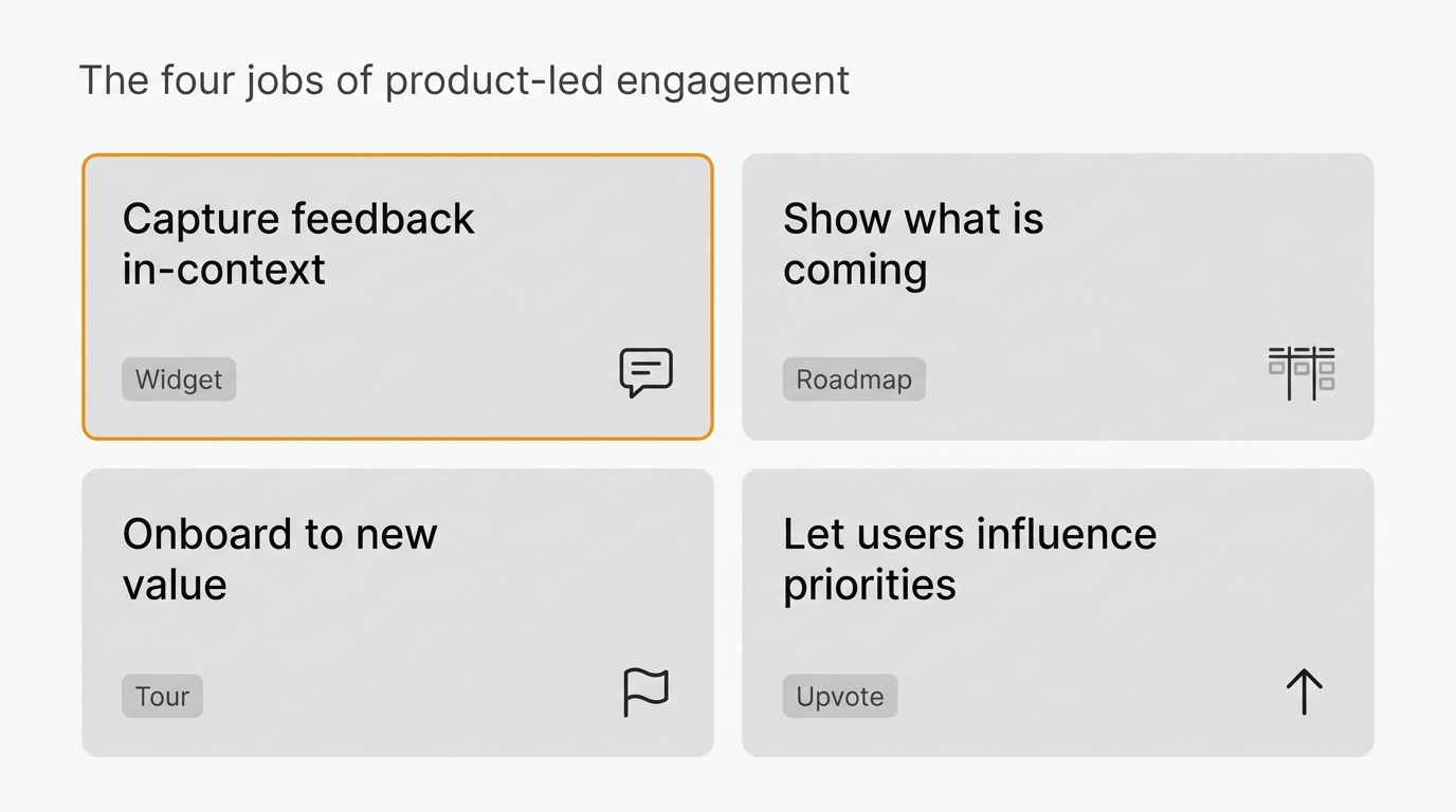 Four jobs of product-led engagement: capture feedback, show roadmap, onboard users, let users vote