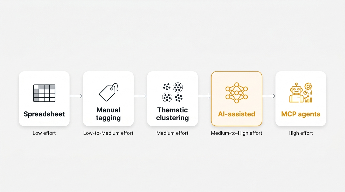Five customer feedback analysis methods ranked from spreadsheet to MCP agents