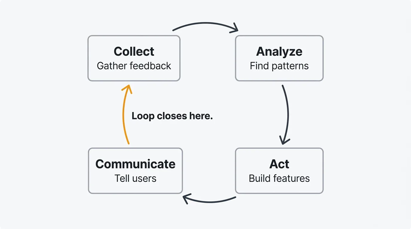The four stages of a customer feedback loop