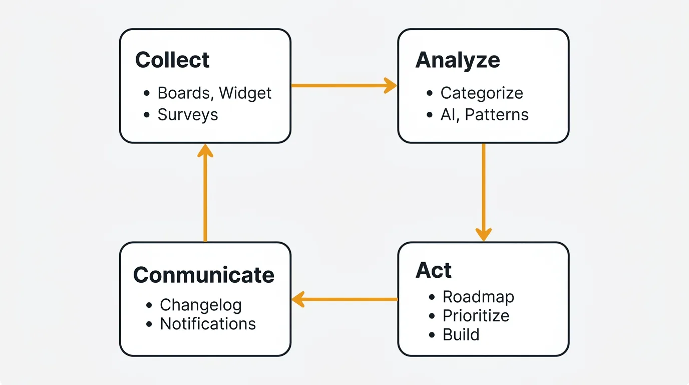 Detailed customer feedback loop diagram showing collect, analyze, act, and communicate stages