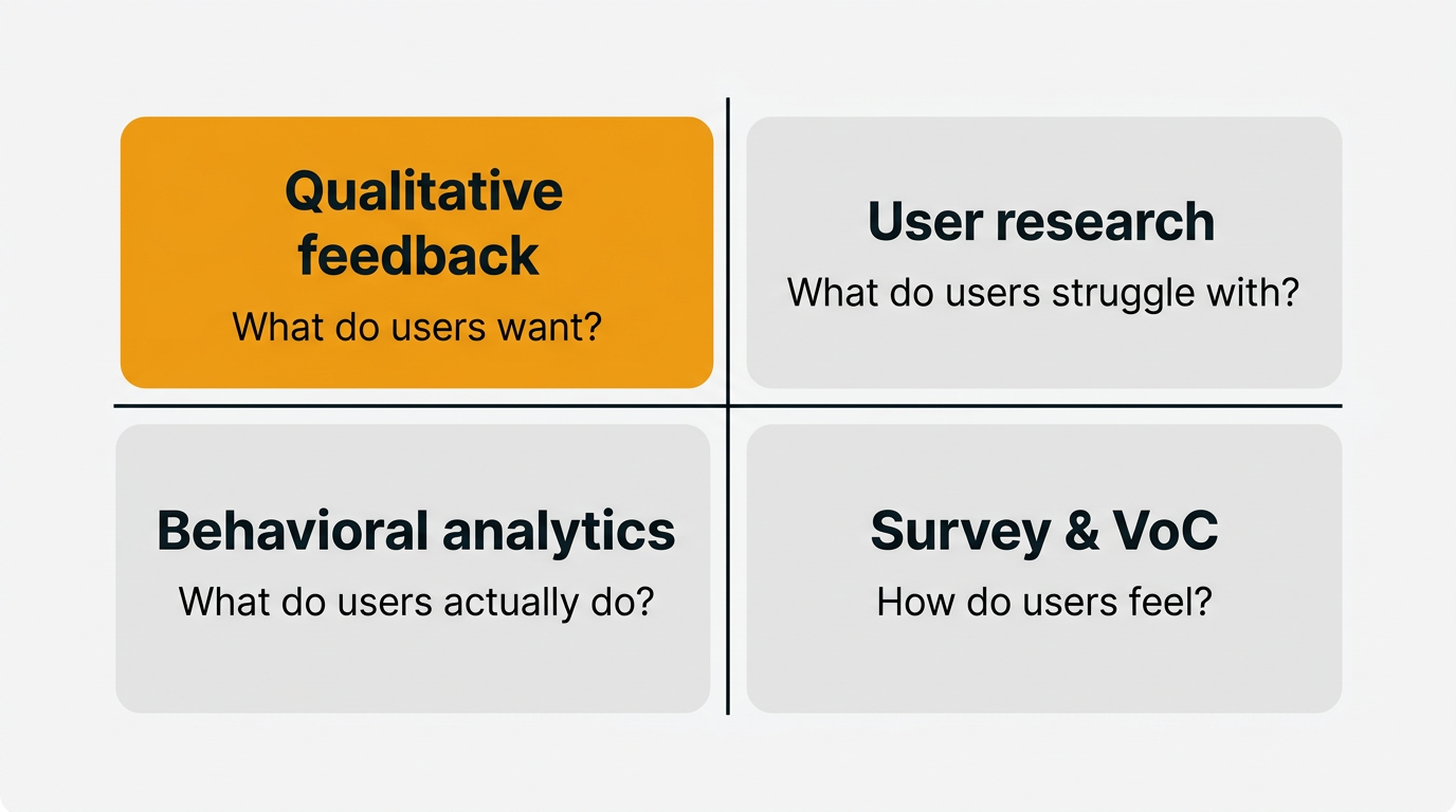 Four categories of customer insights tools: qualitative feedback, user research, behavioral analytics, and survey VoC
