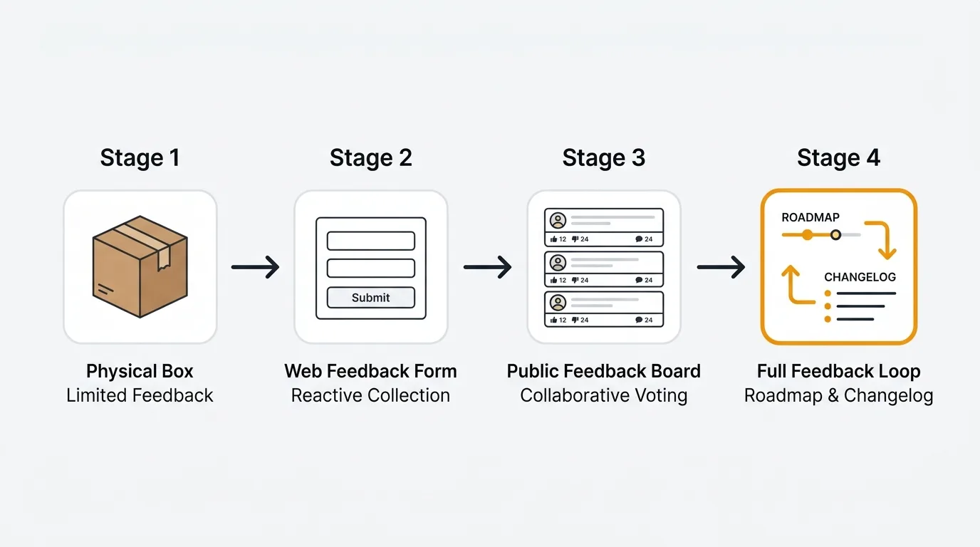 Four stages of suggestion box evolution: physical box, digital form, feedback board with voting, and closed-loop feedback with roadmap