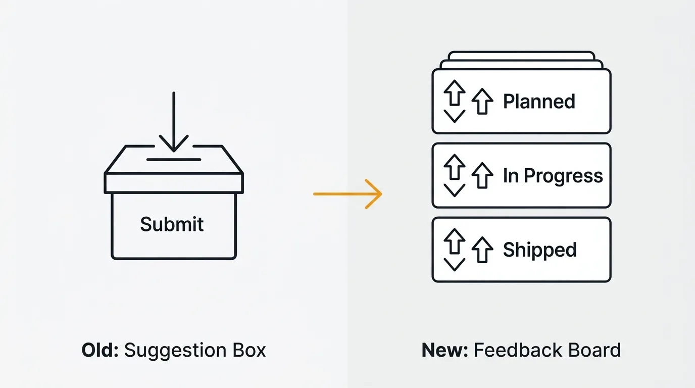 Evolution from a one-directional suggestion box to a modern feedback board with voting and status tracking