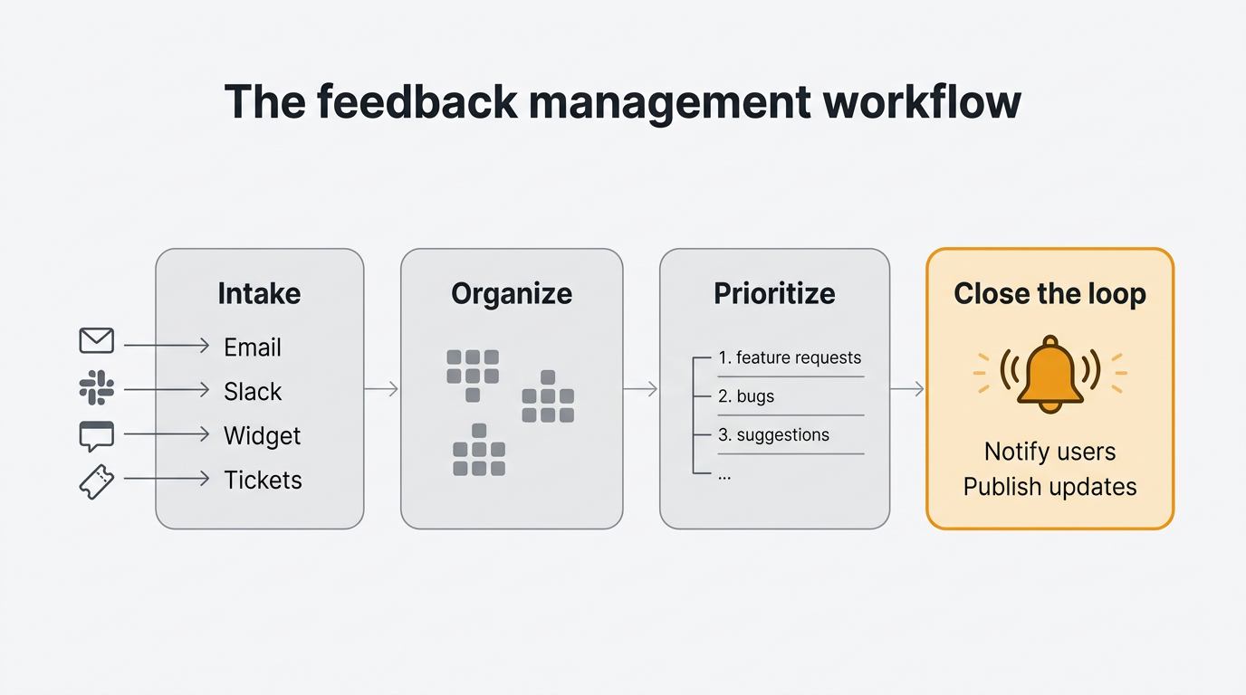 The four-stage feedback management workflow: intake, organize, prioritize, close the loop
