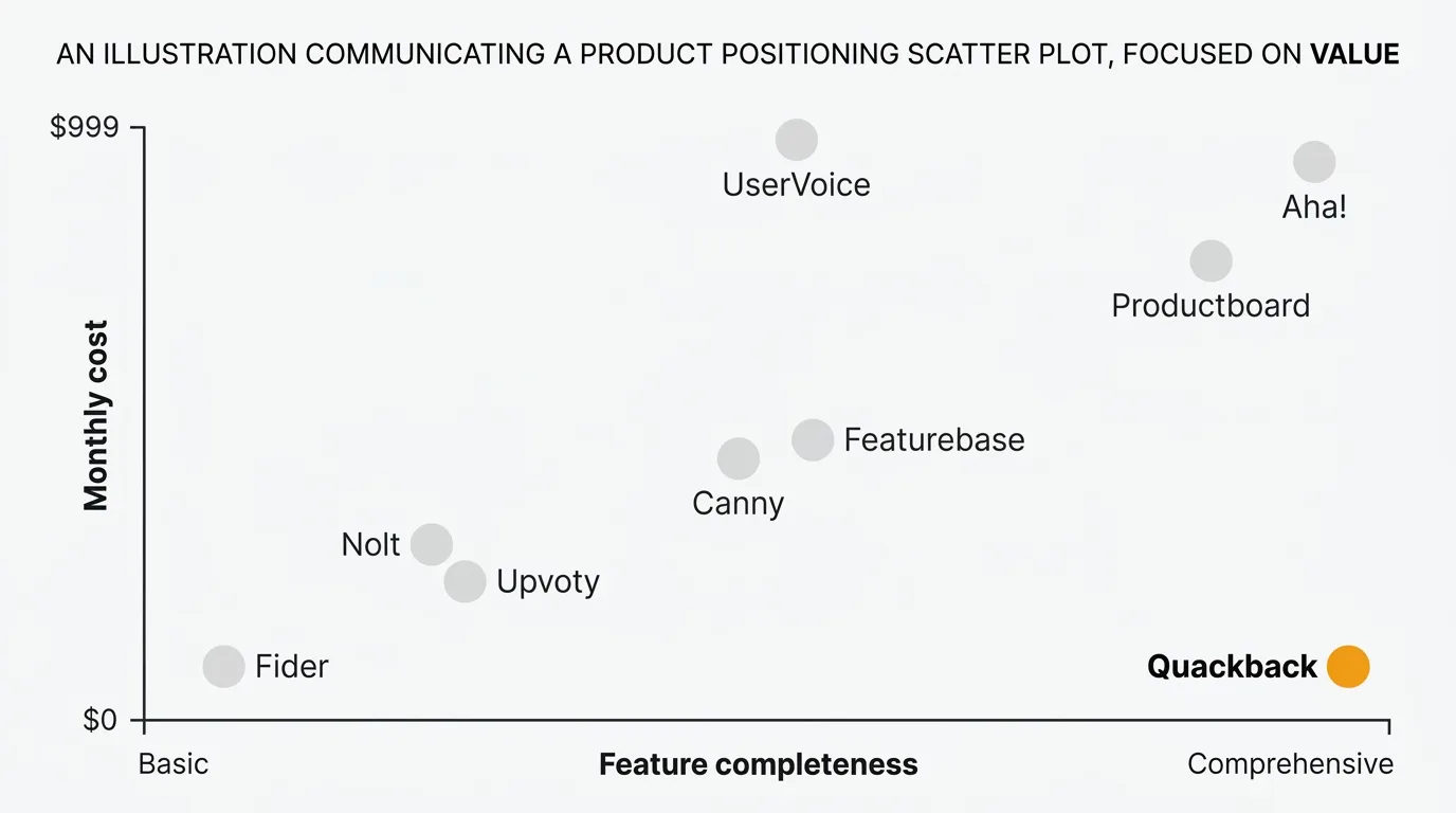 Feedback tools plotted by price vs feature completeness