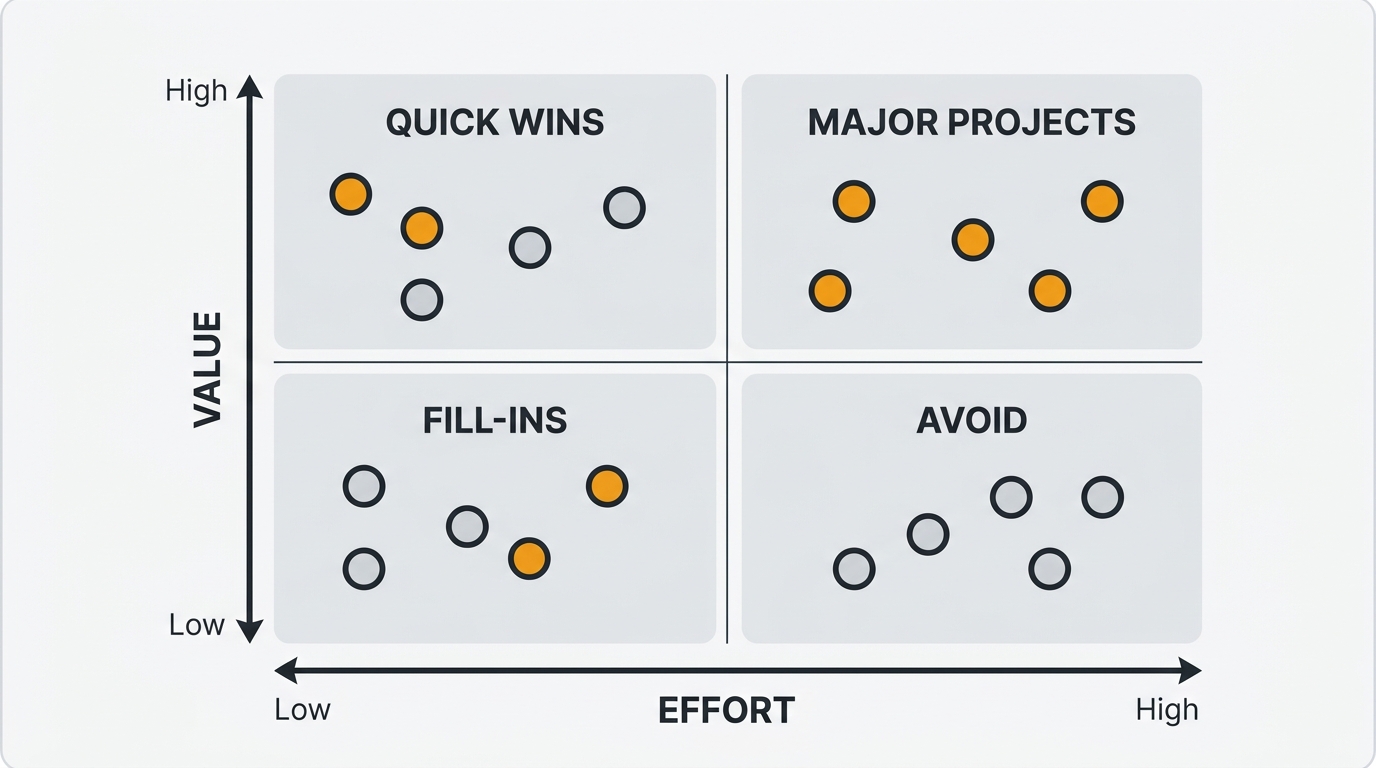 Value versus effort matrix with Quick Wins, Major Projects, Fill-Ins, and Avoid quadrants
