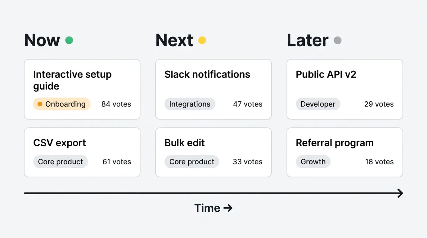 Now/Next/Later roadmap with three columns showing prioritized features and vote counts