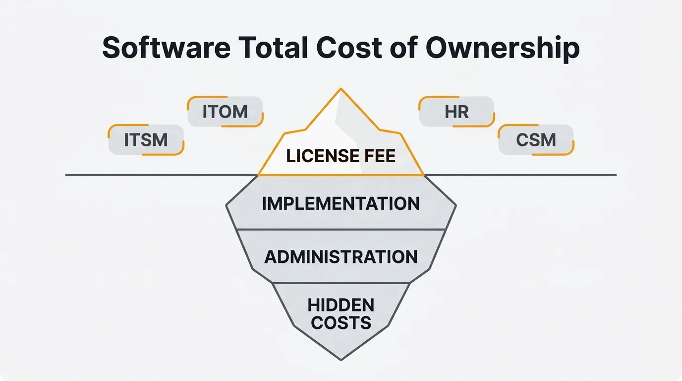 ServiceNow total cost of ownership — the iceberg model
