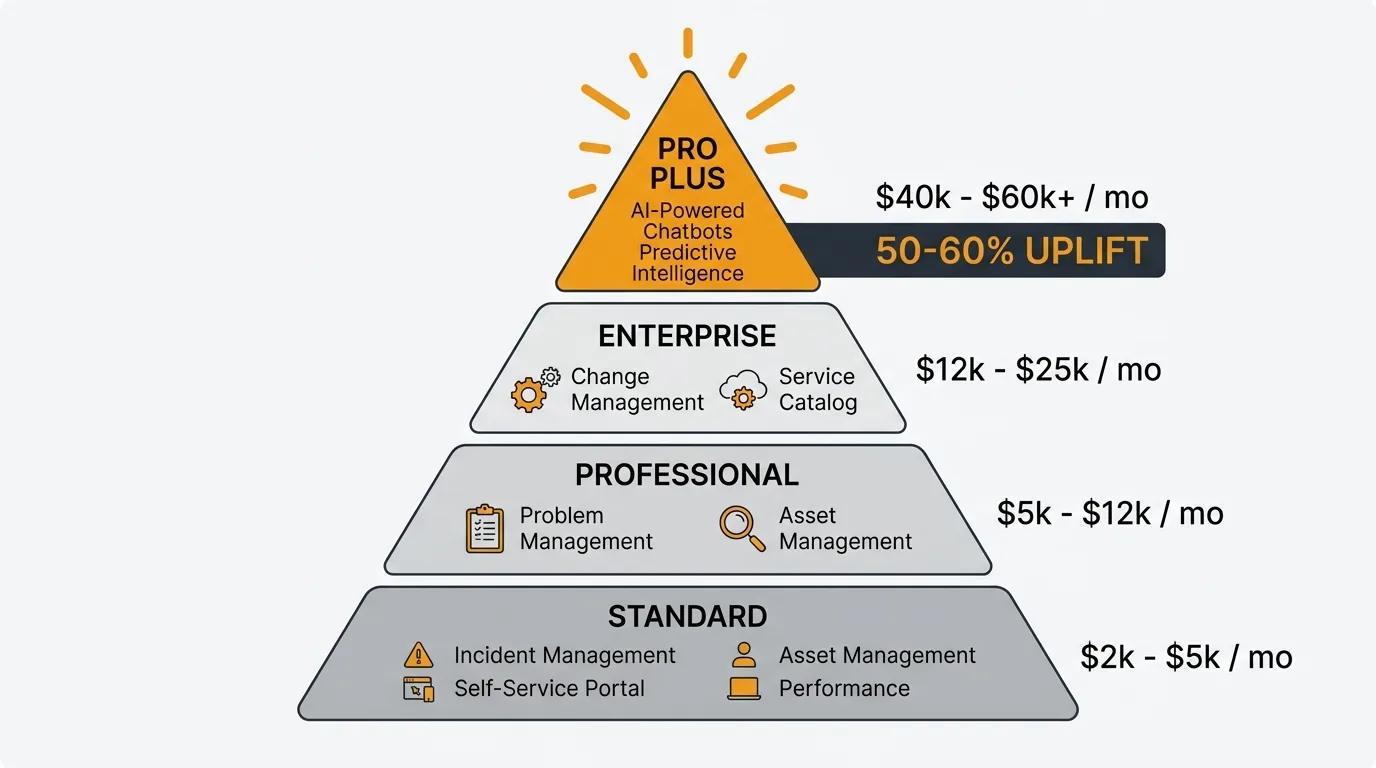 ServiceNow ITSM pricing tiers — estimated costs per fulfiller