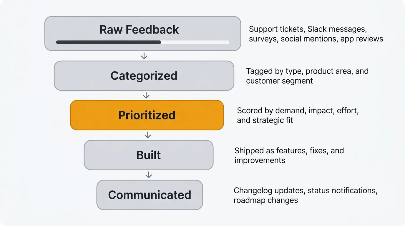 The feedback funnel from raw input to communicated output