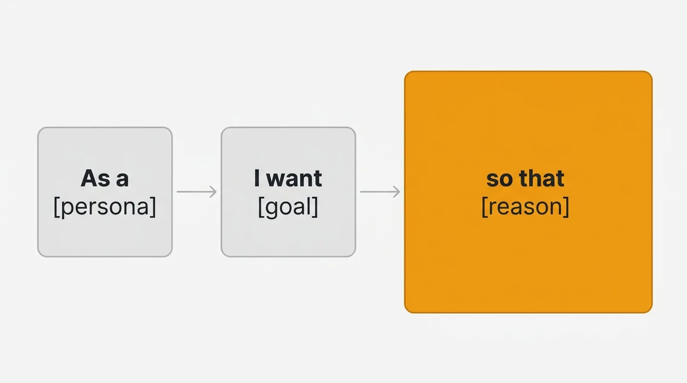 User story format with the "so that" reason emphasized